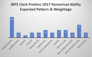 IBPS Clerk Prelims 2017 Numerical Ability Expected pattern
