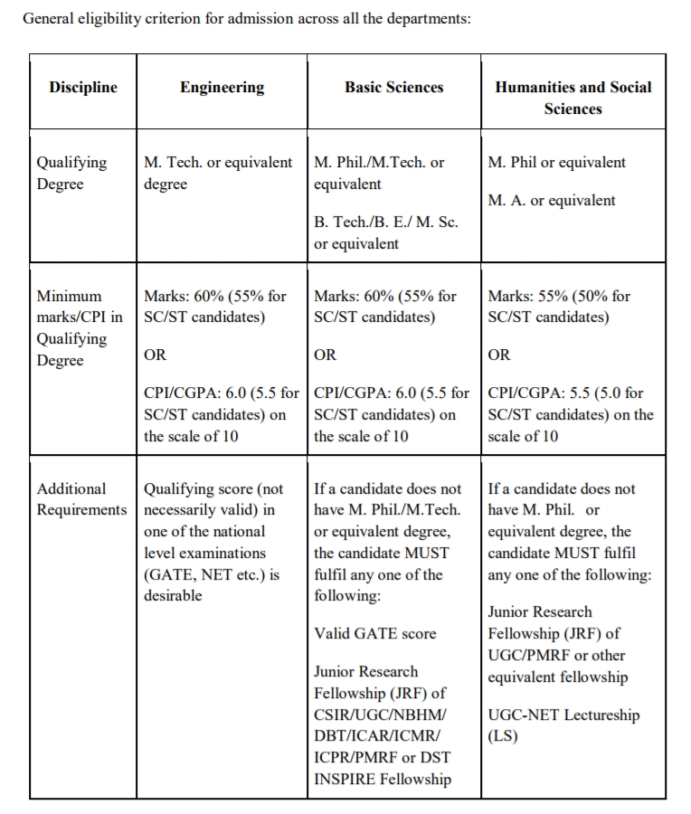 IIT Dharward Ph.D Eligibility Criteria