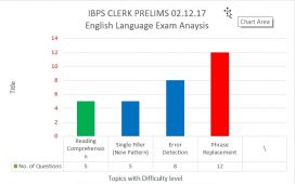 IBPS Clerk Prelims 02.12.2017 English Language Analysis