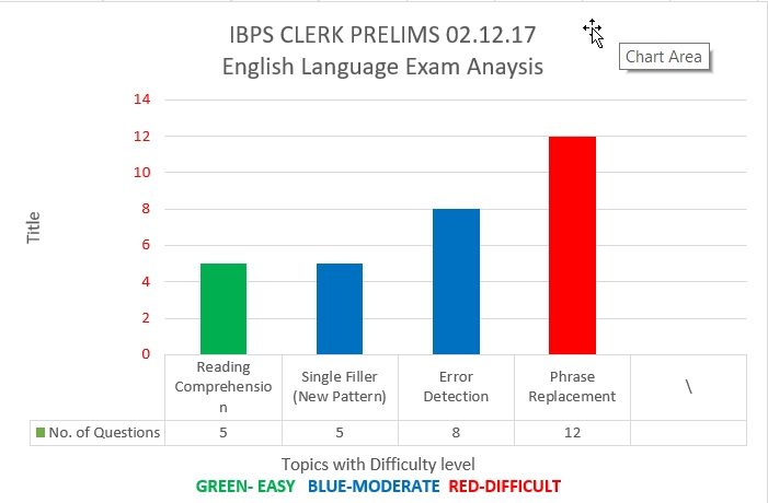 IBPS Clerk Prelims 02.12.2017 English Language Analysis