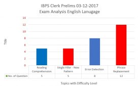 IBPS Clerk Prelims 3rd Dec 2017- English Language analysis