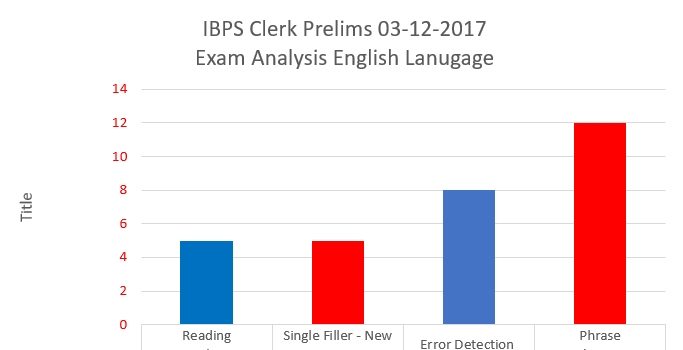 IBPS Clerk Prelims 3rd Dec 2017- English Language analysis
