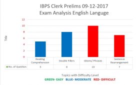 IBPS Clerk Prelims 09-12-17 English Language Analysis