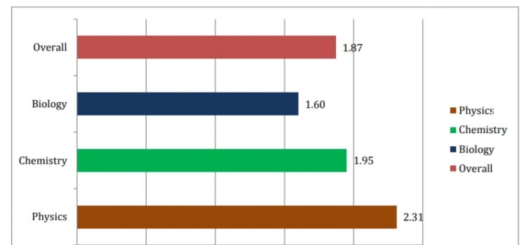 NEET 2018 Overall Difficulty Level