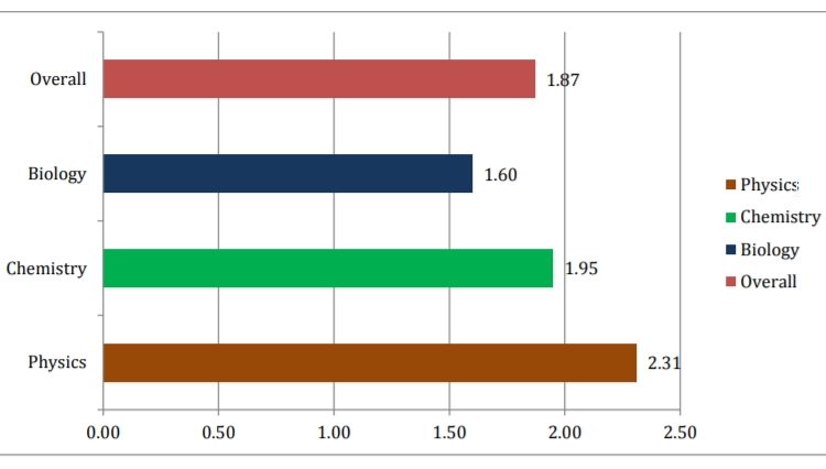 NEET 2018 Overall Difficulty Level