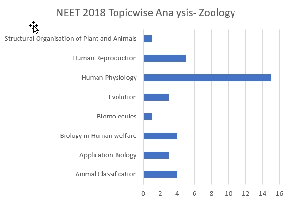 NEET 2018 NEET 2018 Solved Paper Zoology Topicwise Analysis
