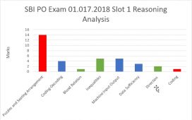 01.07.2018 SBI PO Slot 1 - Reasoning analysis