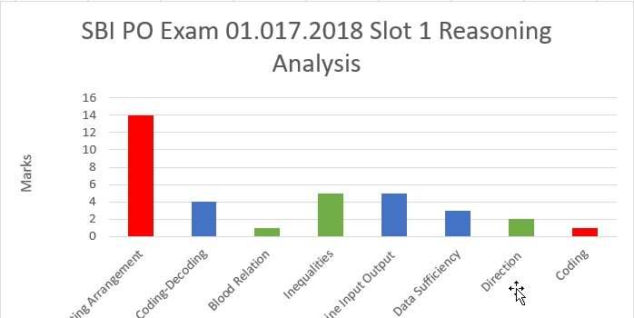 01.07.2018 SBI PO Slot 1 - Reasoning analysis