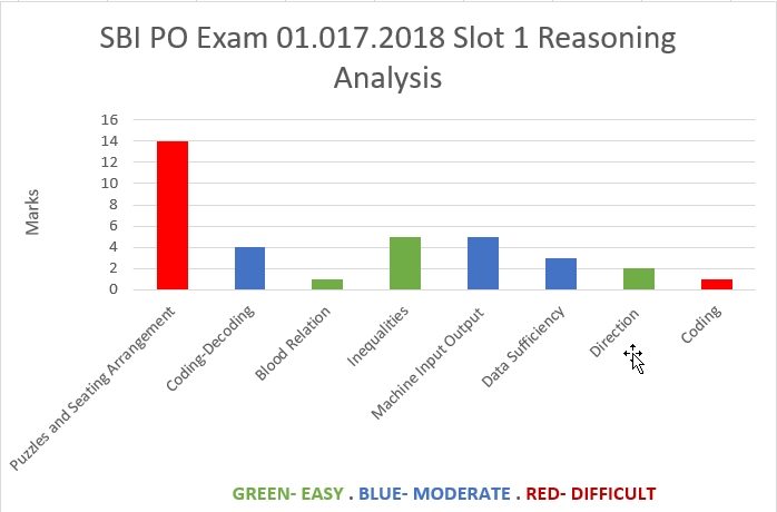 01.07.2018 SBI PO Slot 1 - Reasoning analysis