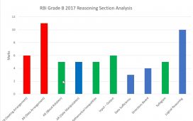 RBI Grade B 2017 Reasoning Ability Analyisis Chart