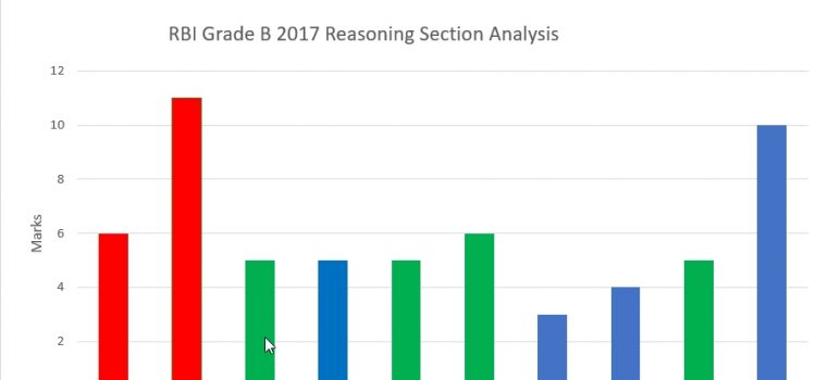 RBI Grade B 2017 Reasoning Ability Analyisis Chart