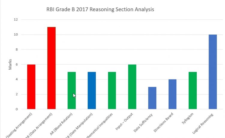 RBI Grade B 2017 Reasoning Ability Analyisis Chart