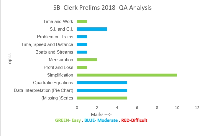 Sbi Clerk Prelims 2018 Question Paper Download And Analysis Sbi Clerk Prelims 2018 Question Paper Download And Analysis