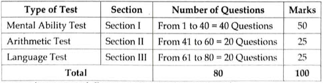 navodaya exam pattern
