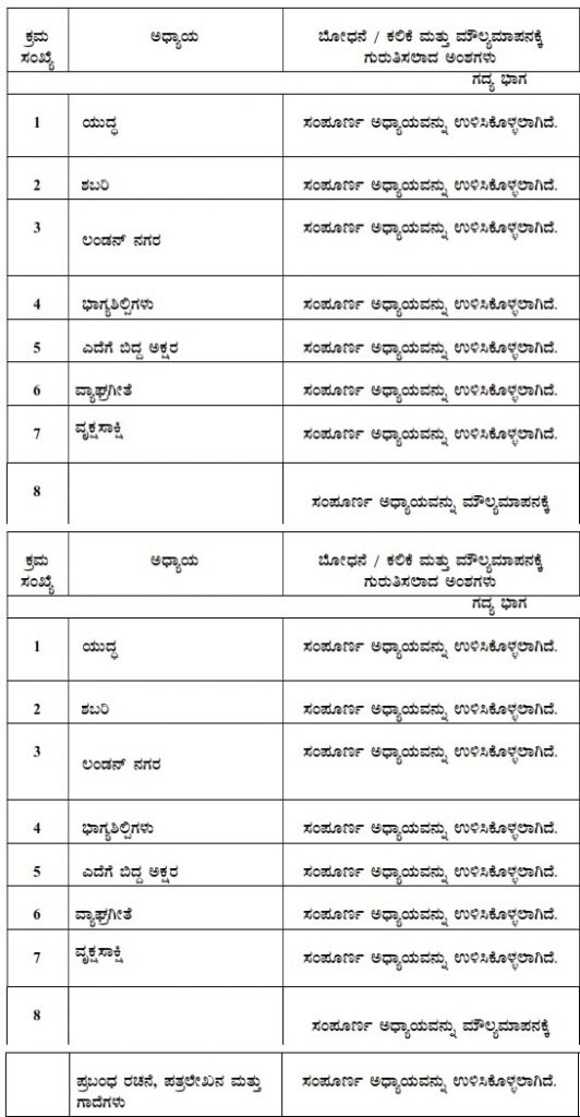 Karnataka SSLC Latest syllabus 2022 deleted portions - Kannada